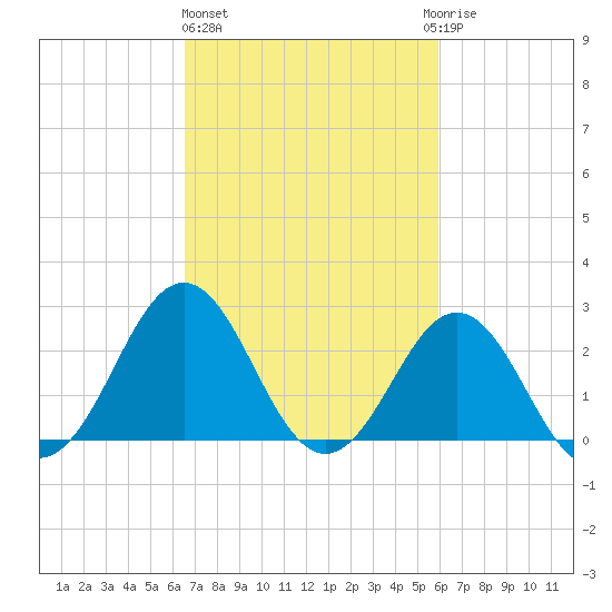 Frisco Beach tide chart for Friday, February 26, 2021