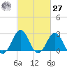 Frisco Beach tide chart for Saturday, February 27, 2021