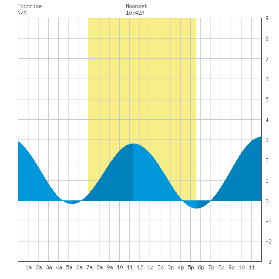 Frisco Beach tide chart for Wednesday, February 3, 2021
