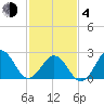 Frisco Beach tide chart for Thursday, February 4, 2021