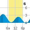 Frisco Beach tide chart for Saturday, February 6, 2021