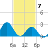 Frisco Beach tide chart for Sunday, February 7, 2021