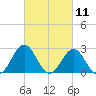 Frisco Beach tide chart for Thursday, March 11, 2021