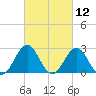 Frisco Beach tide chart for Friday, March 12, 2021