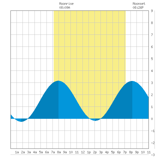 Frisco Beach tide chart for Sunday, March 14, 2021