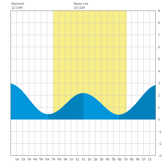 Frisco Beach tide chart for Friday, March 19, 2021