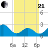 Frisco Beach tide chart for Sunday, March 21, 2021