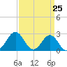 Frisco Beach tide chart for Thursday, March 25, 2021