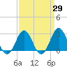 Frisco Beach tide chart for Monday, March 29, 2021