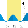 Frisco Beach tide chart for Thursday, March 4, 2021