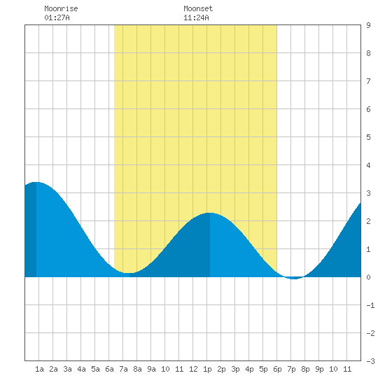 Frisco Beach tide chart for Saturday, March 6, 2021