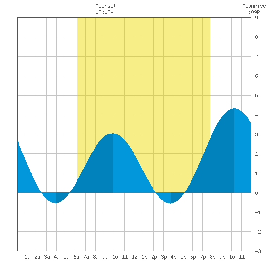 Frisco Beach tide chart for Thursday, April 29, 2021