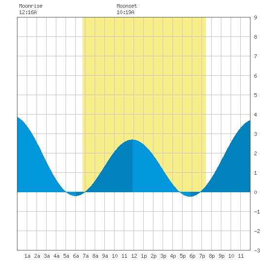 Frisco Beach tide chart for Friday, April 2, 2021