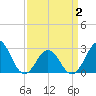 Frisco Beach tide chart for Friday, April 2, 2021