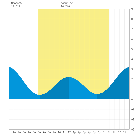 Frisco Beach tide chart for Monday, May 17, 2021