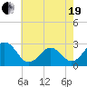 Frisco Beach tide chart for Wednesday, May 19, 2021