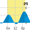 Frisco Beach tide chart for Tuesday, May 25, 2021