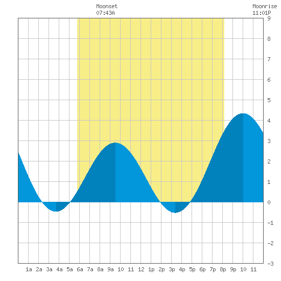 Frisco Beach tide chart for Friday, May 28, 2021