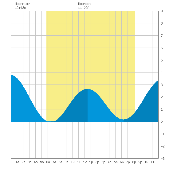 Frisco Beach tide chart for Monday, May 31, 2021