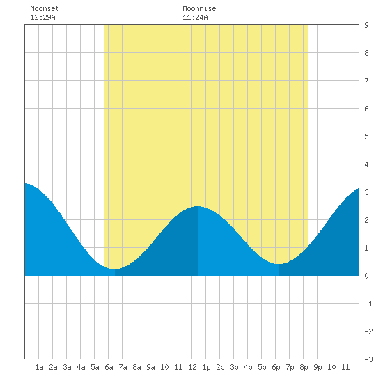 Frisco Beach tide chart for Wednesday, June 16, 2021