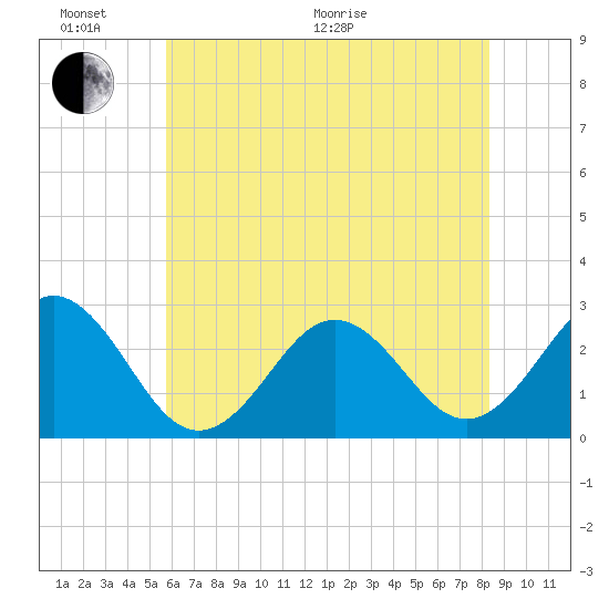 Frisco Beach tide chart for Thursday, June 17, 2021