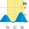 Frisco Beach tide chart for Monday, June 21, 2021