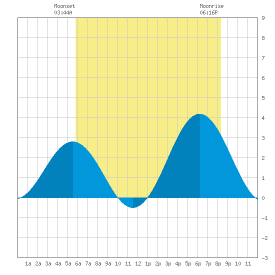 Frisco Beach tide chart for Tuesday, June 22, 2021