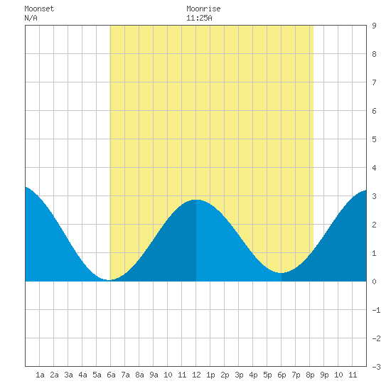 Frisco Beach tide chart for Thursday, July 15, 2021