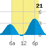 Frisco Beach tide chart for Wednesday, July 21, 2021