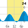 Frisco Beach tide chart for Saturday, July 24, 2021