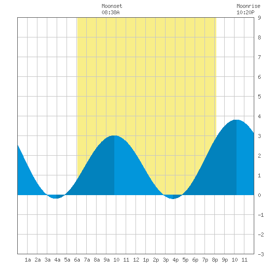 Frisco Beach tide chart for Monday, July 26, 2021