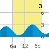 Frisco Beach tide chart for Saturday, July 3, 2021