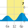 Frisco Beach tide chart for Wednesday, July 7, 2021