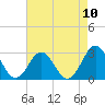Frisco Beach tide chart for Tuesday, August 10, 2021