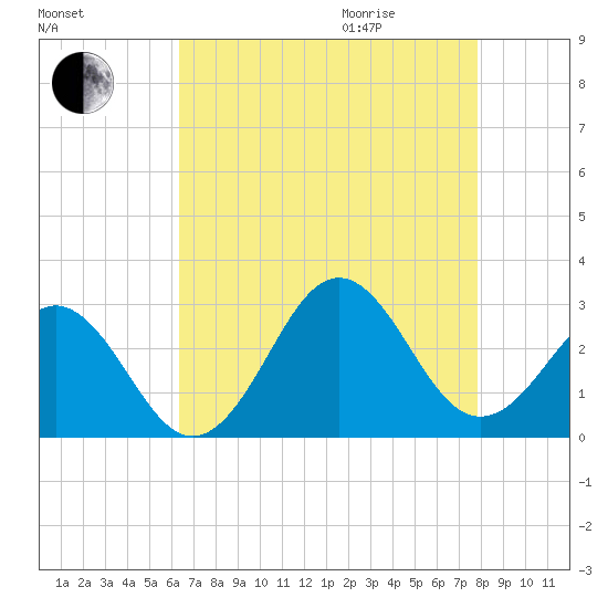 Frisco Beach tide chart for Sunday, August 15, 2021