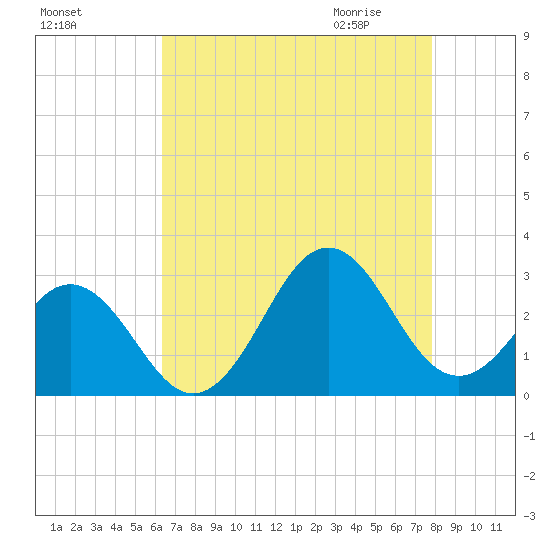 Frisco Beach tide chart for Monday, August 16, 2021