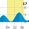 Frisco Beach tide chart for Tuesday, August 17, 2021