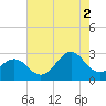 Frisco Beach tide chart for Monday, August 2, 2021