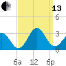Frisco Beach tide chart for Monday, September 13, 2021