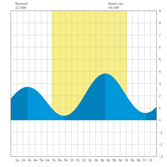 Frisco Beach tide chart for Wednesday, September 15, 2021