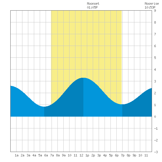 Frisco Beach tide chart for Monday, September 27, 2021