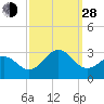 Frisco Beach tide chart for Tuesday, September 28, 2021