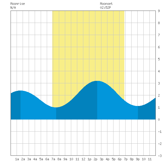 Frisco Beach tide chart for Wednesday, September 29, 2021
