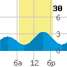 Frisco Beach tide chart for Thursday, September 30, 2021