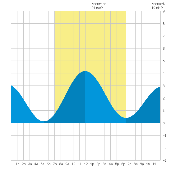Frisco Beach tide chart for Monday, October 11, 2021