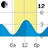 Frisco Beach tide chart for Tuesday, October 12, 2021
