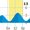 Frisco Beach tide chart for Wednesday, October 13, 2021