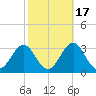Frisco Beach tide chart for Sunday, October 17, 2021
