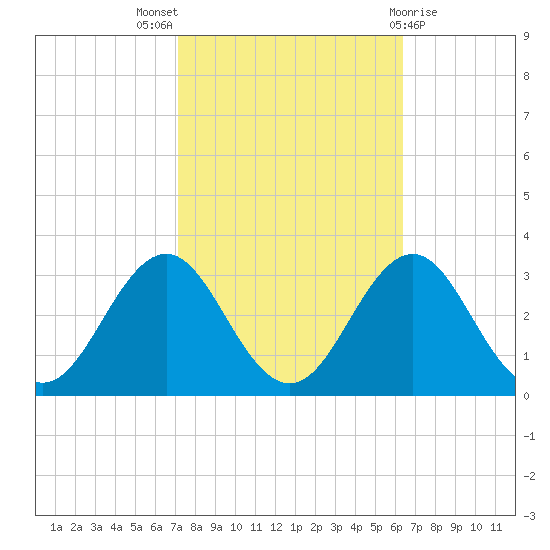 Frisco Beach tide chart for Monday, October 18, 2021