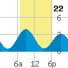 Frisco Beach tide chart for Friday, October 22, 2021